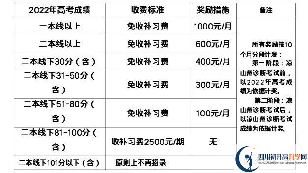 2022年涼山州會(huì)理縣第一中學(xué)高三復(fù)讀收費(fèi)標(biāo)準(zhǔn)