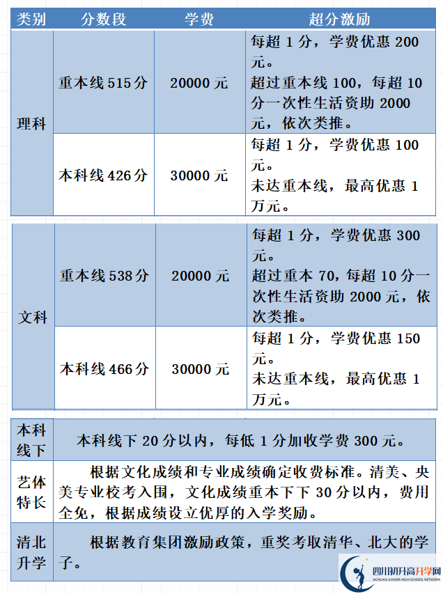 2022年瀘州市天立國際學(xué)校高三復(fù)讀收費(fèi)標(biāo)準(zhǔn)