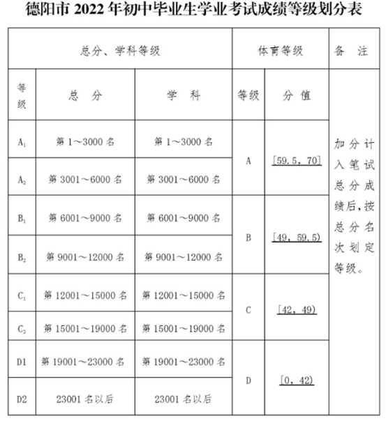 2022年德陽市金雁中學(xué)中考錄取最低等級(jí)是多少？