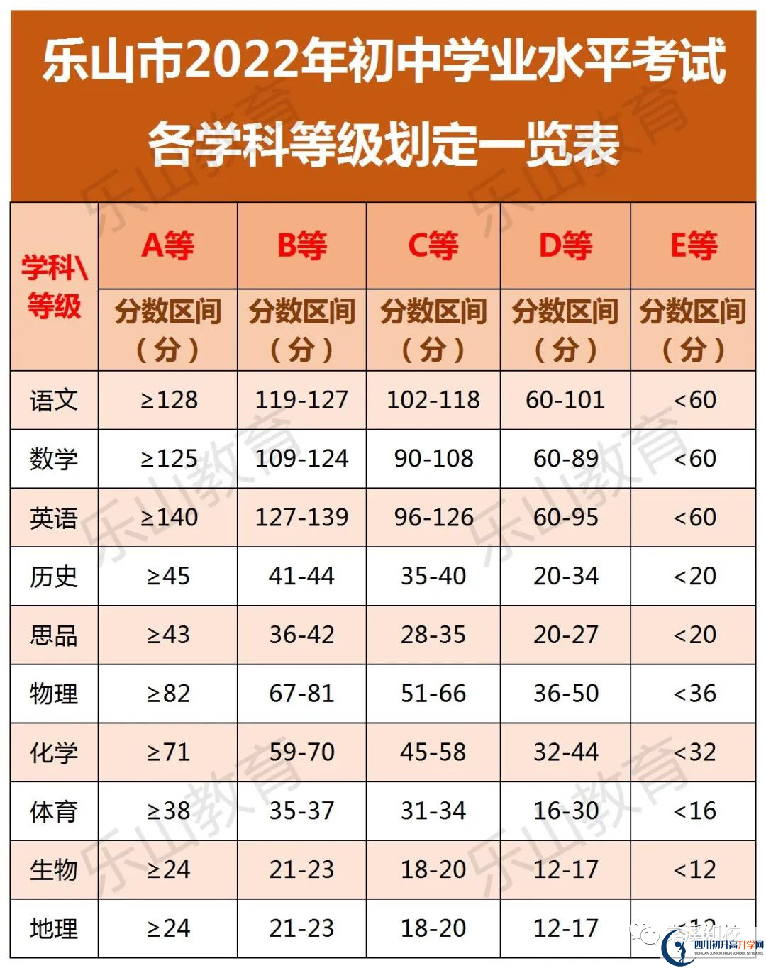 2023年樂山市樂山二中招生分數(shù)是多少分？