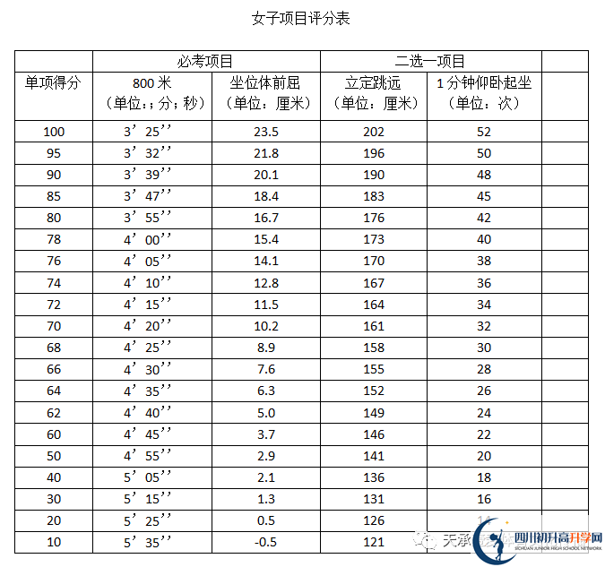 2023年自貢市中考體育考試評分標準是什么，是否有變化？