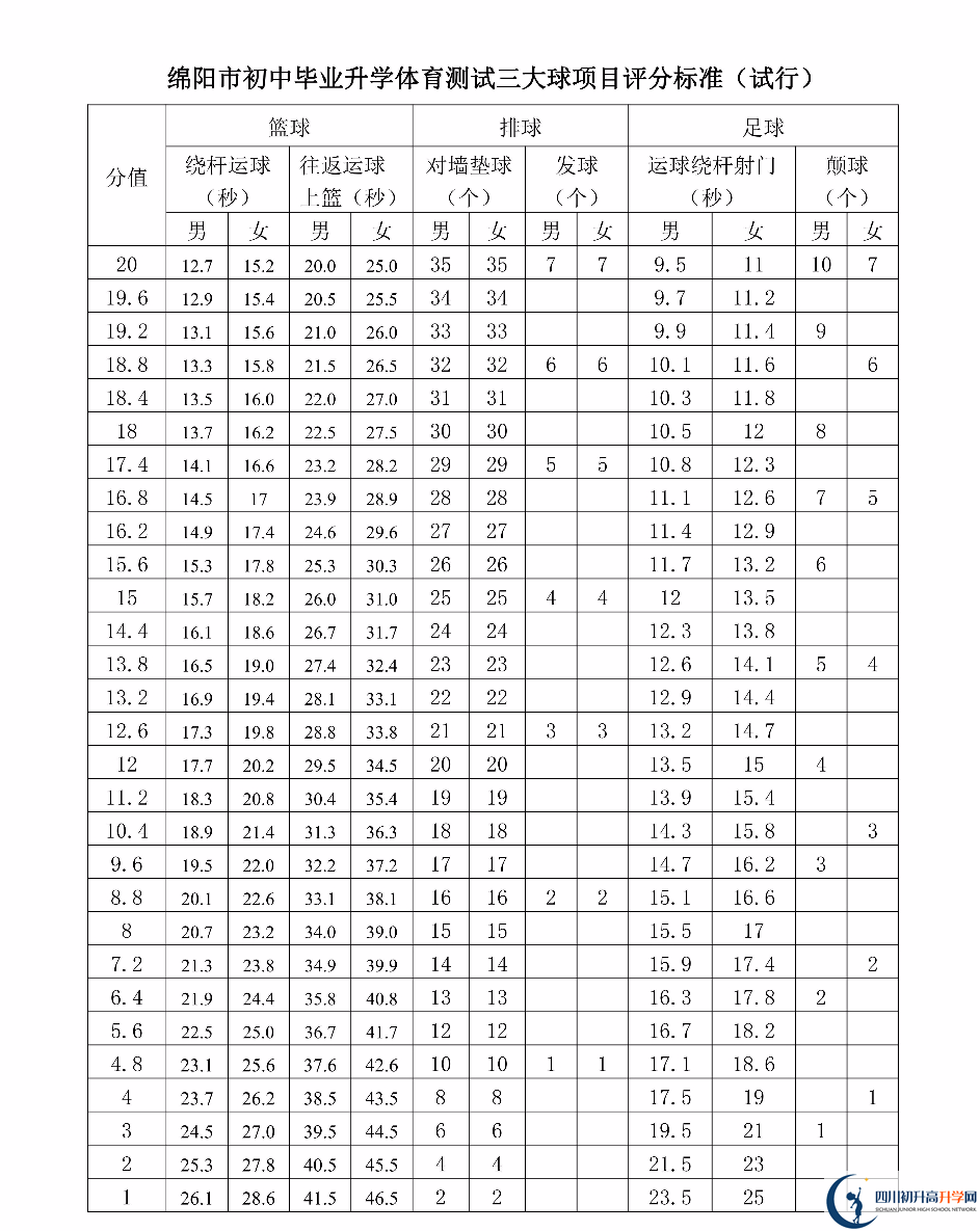 2023年綿陽市中考體育考試評分標(biāo)準(zhǔn)是什么，是否有變化？