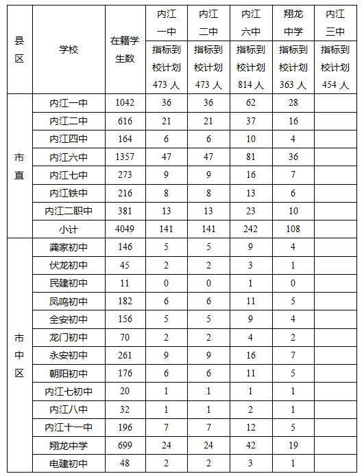 2023年內(nèi)江市中考錄取比例是多少？