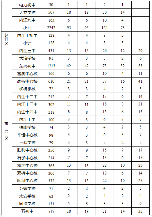 2023年內(nèi)江市中考錄取比例是多少？