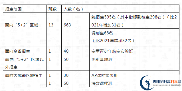 2023年外地生到成都市四川大學(xué)附屬中學(xué)讀高中需要什么條件