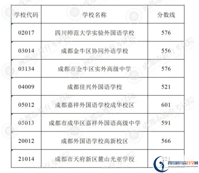 2023年成都市中考重點線以下普高線以上能上哪些高中？