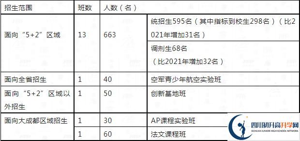 2023年成都市四川大學(xué)附屬中學(xué)高一分班嗎？