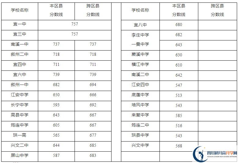 2023年宜賓市中考普高線以下能上哪些高中？