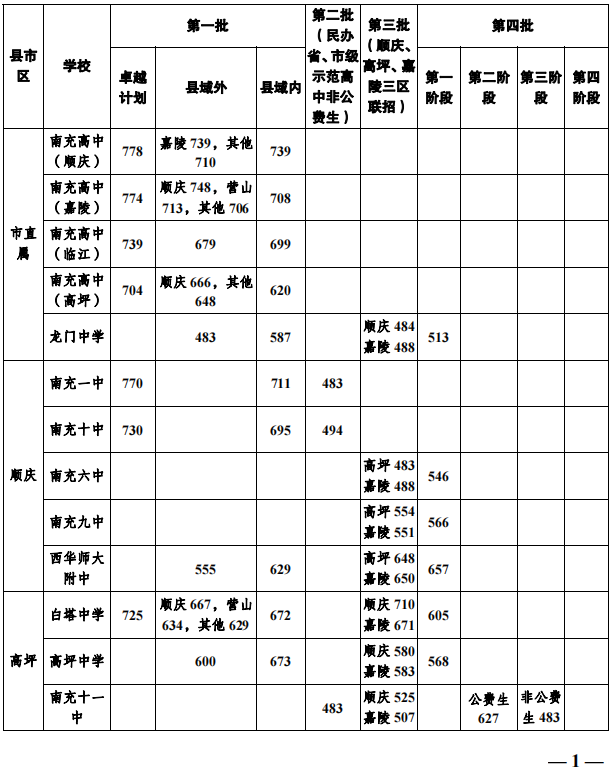 2023年南充市中考普高線以下能上哪些高中？