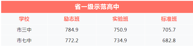 2023年攀枝花市中考重點(diǎn)線以下普高線以上能上哪些高中？