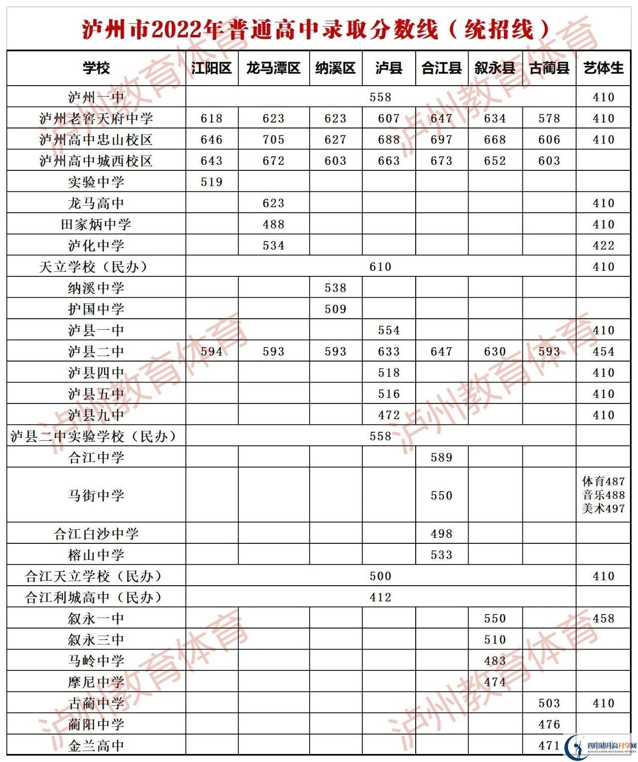 2023年瀘州市中考重點(diǎn)線以下普高線以上能上哪些高中？