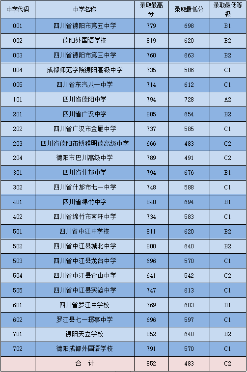 2023年德陽市中考重點(diǎn)線以下普高線以上能上哪些高中？