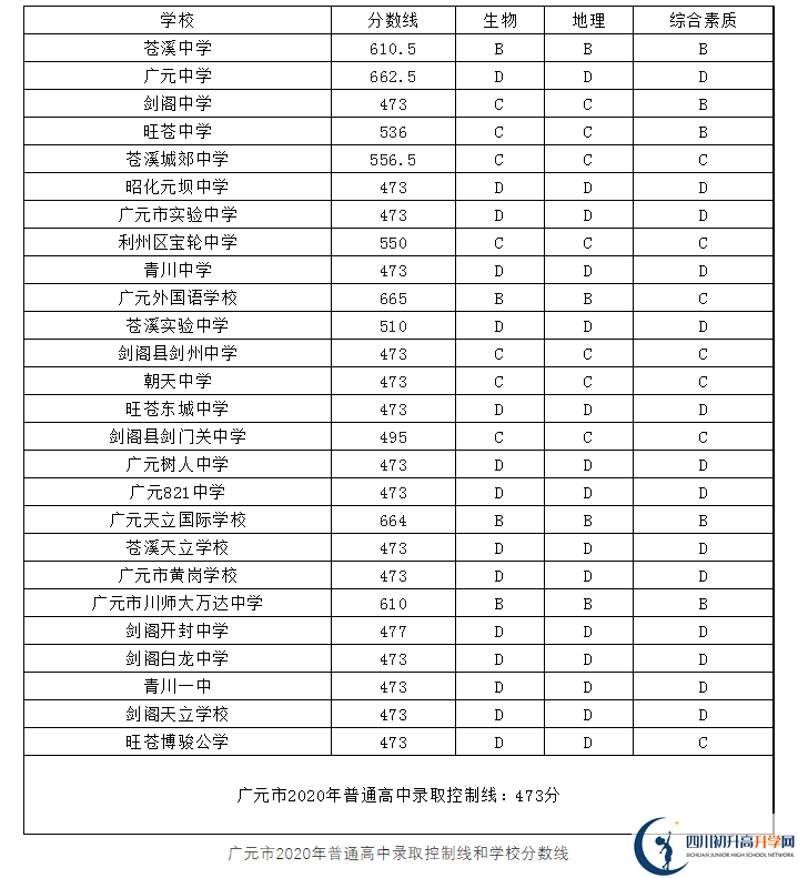 2023年廣元市中考重點線以下普高線以上能上哪些高中？