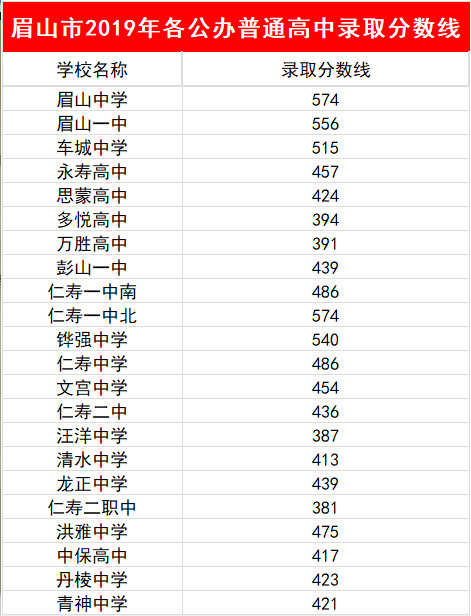 2023年眉山市中考重點(diǎn)線以下普高線以上能上哪些高中？