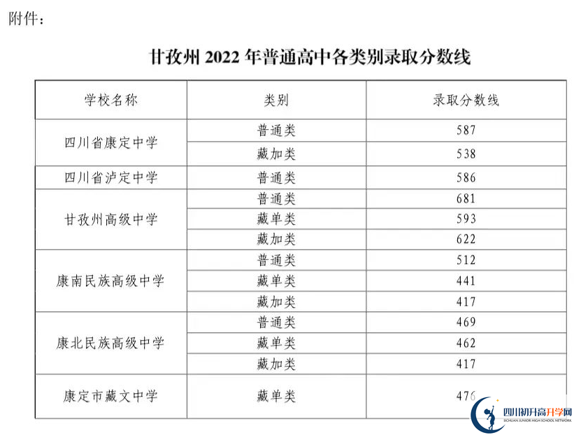 2023年甘孜州中考普高線以下能上哪些高中？