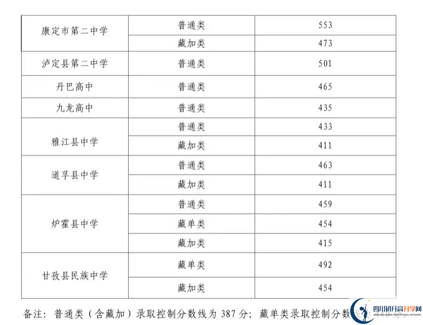 2023年甘孜州中考普高線以下能上哪些高中？