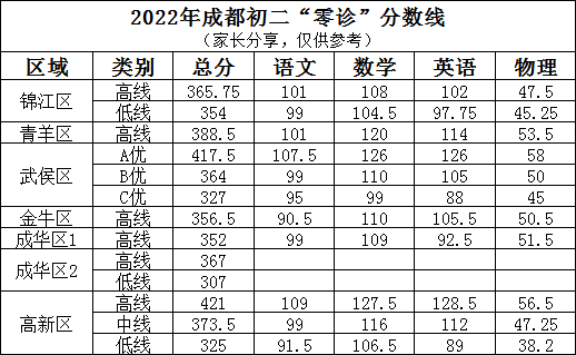 2023年成都市中考二診考試成績如何查詢？