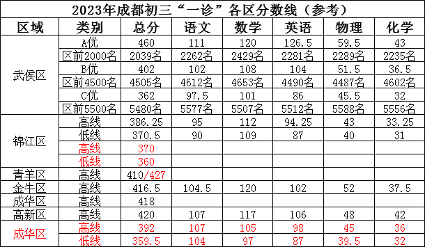 2023年成都市中考二診考試成績如何查詢？