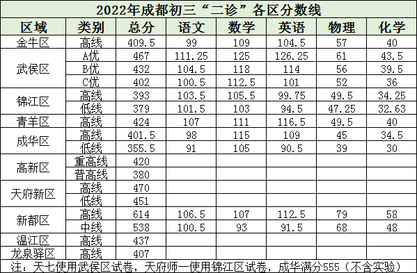 2023年成都市中考二診考試成績如何查詢？