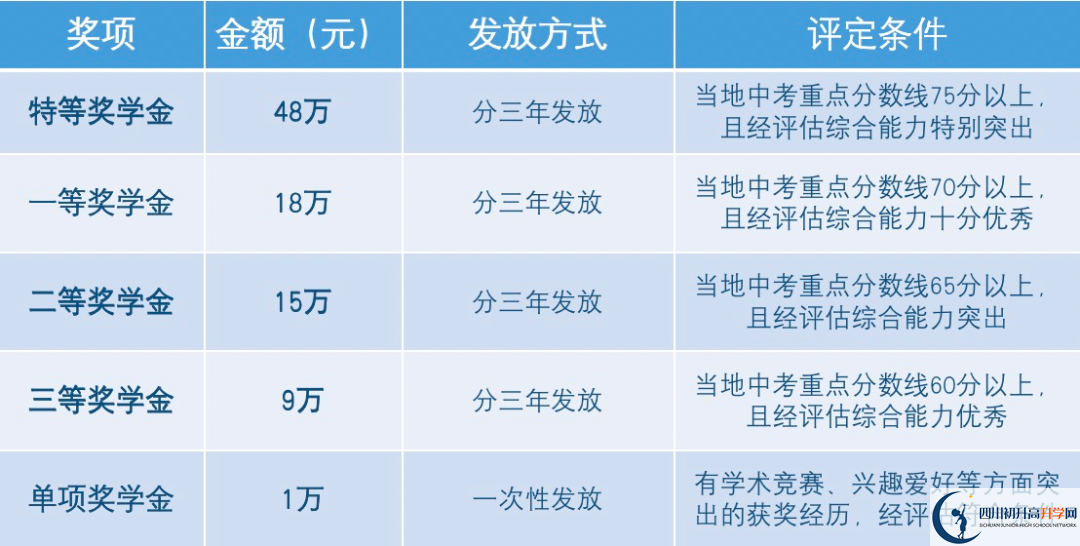 2023年成都市郫都區(qū)天立學校有沒有獎學金，政策是什么？