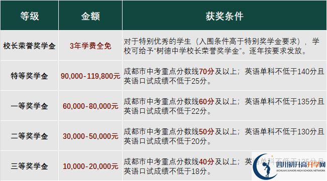 2023年成都市成都樹(shù)德中學(xué)光華校區(qū)有沒(méi)有獎(jiǎng)學(xué)金，政策是什