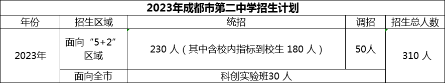 2024年成都市第二中學(xué)招生人數(shù)是多少？