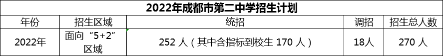 2024年成都市第二中學(xué)招生人數(shù)是多少？