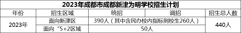 2024年成都市成都新津為明學校招生計劃是多少？