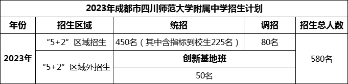 2024年成都市四川師范大學附屬中學招生人數(shù)是多少？