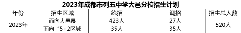 2024年成都市列五中學(xué)大邑分校招生人數(shù)是多少？