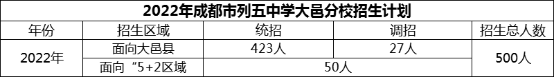 2024年成都市列五中學(xué)大邑分校招生人數(shù)是多少？