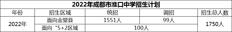 2024年成都市淮口中學(xué)招生計劃是多少？