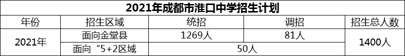 2024年成都市淮口中學(xué)招生計劃是多少？