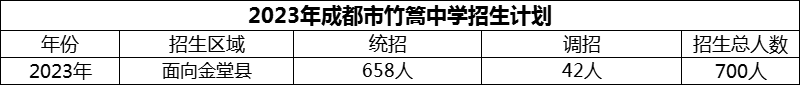 2024年成都市竹篙中學招生計劃是多少？