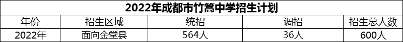 2024年成都市竹篙中學招生計劃是多少？