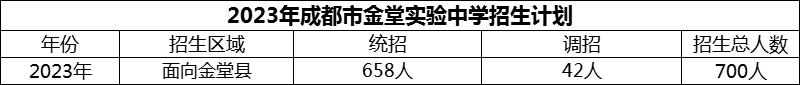 2024年成都市金堂實(shí)驗(yàn)中學(xué)招生人數(shù)是多少？