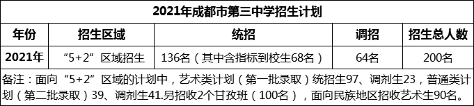 2024年成都市第三中學(xué)招生人數(shù)是多少？