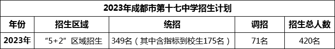 2024年成都市第十七中學(xué)招生人數(shù)是多少？