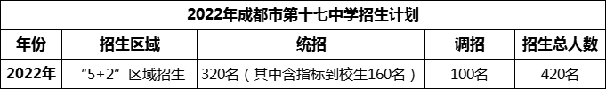 2024年成都市第十七中學(xué)招生人數(shù)是多少？