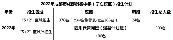 2024年成都市成都樹德中學(xué)招生人數(shù)是多少？