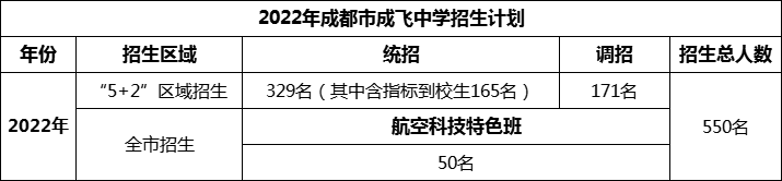 2024年成都市石室成飛中學招生人數(shù)是多少？