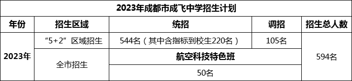 2024年成都市石室成飛中學(xué)招生人數(shù)是多少？