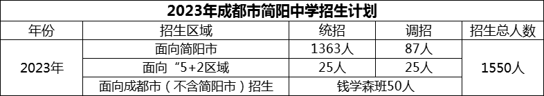 2024年成都市簡陽中學招生人數(shù)是多少？