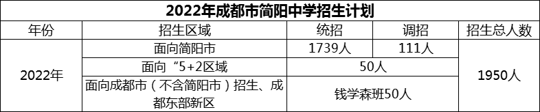 2024年成都市簡陽中學招生人數(shù)是多少？