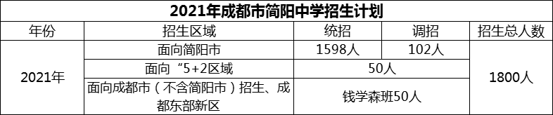 2024年成都市簡陽中學招生人數(shù)是多少？