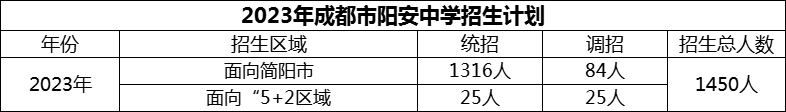 2024年成都市陽安中學(xué)招生人數(shù)是多少？