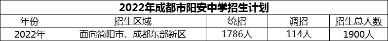 2024年成都市陽安中學(xué)招生人數(shù)是多少？