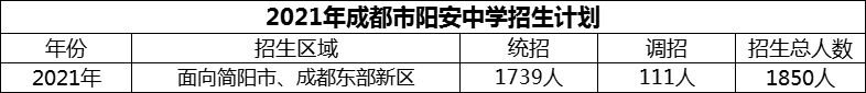 2024年成都市陽安中學(xué)招生人數(shù)是多少？