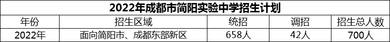 2024年成都市簡陽實驗中學招生計劃是多少？