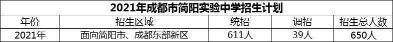 2024年成都市簡陽實驗中學招生計劃是多少？